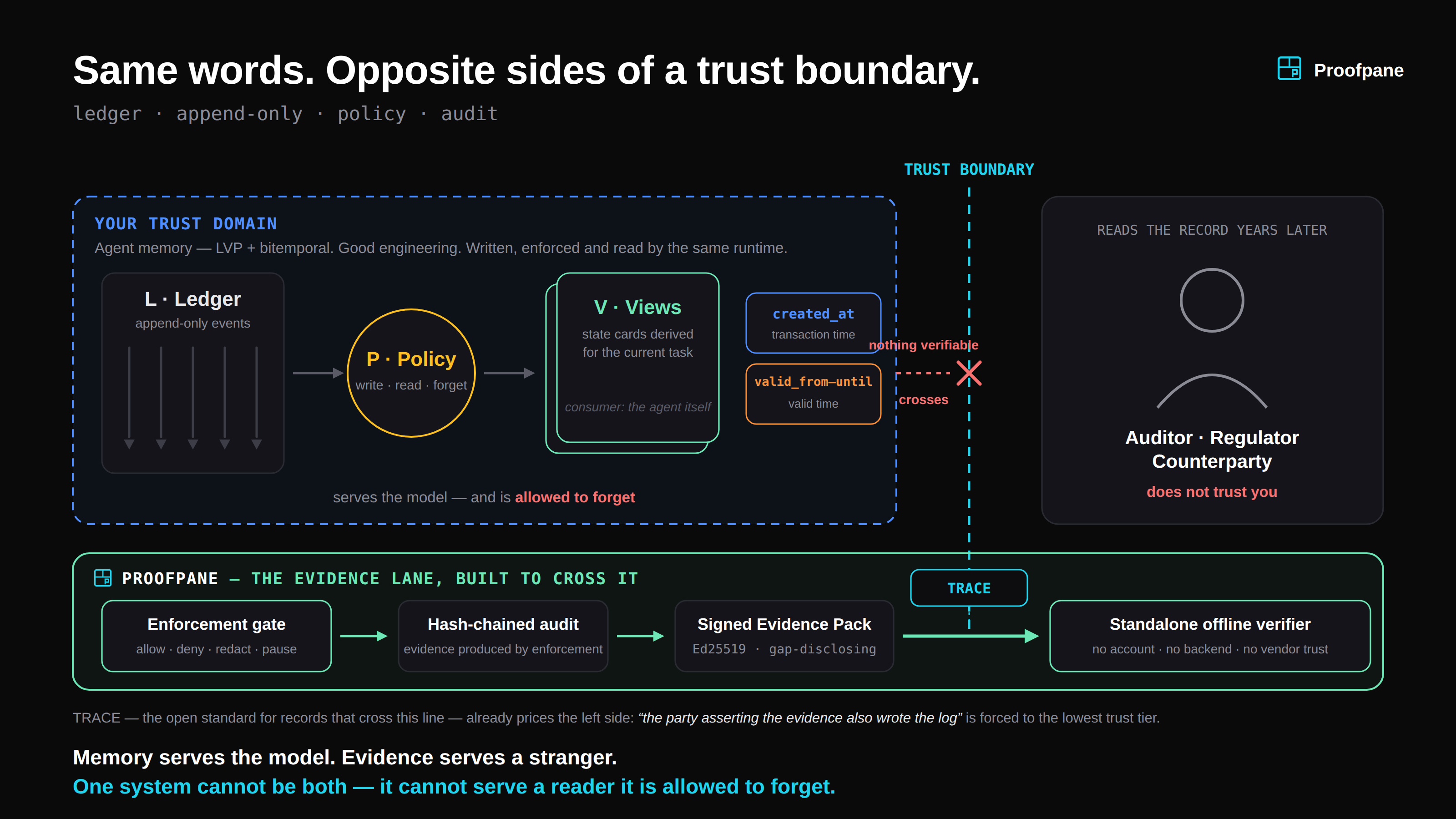 Diagram: an agent memory architecture (ledger, policy, views, bitemporal timestamps) drawn inside a dashed trust boundary, with an auditor outside it. Nothing verifiable crosses the line from memory. Below, the Proofpane evidence lane - enforcement gate, hash-chained audit, signed Evidence Pack, standalone offline verifier - crosses the boundary, with TRACE marking the crossing record.